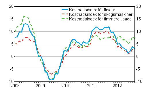 Årsförändringarna av kostnadsindex för skogsmaskiner, timmerekipage och flisare 1/2008 -9/2012, %