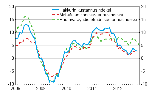 Metsalan koneiden, puutavarayhdistelmn ja hakkurin kustannusindeksien vuosimuutokset 1/2008 - 11/2012, %