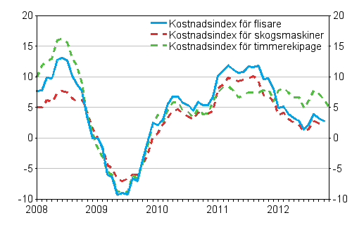 �rsf�r�ndringarna av kostnadsindex f�r skogsmaskiner, timmerekipage och flisare 1/2008 -11/2012, %