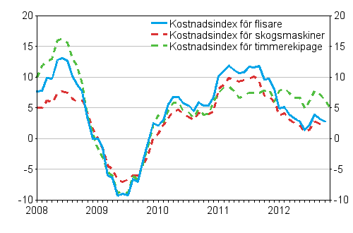 rsfrndringarna av kostnadsindex fr skogsmaskiner, timmerekipage och flisare 1/2008 -11/2012, %