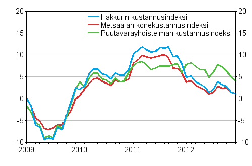 Mets�alan koneiden, puutavarayhdistelm�n ja hakkurin kustannusindeksien vuosimuutokset 1/2008 - 12/2012, %