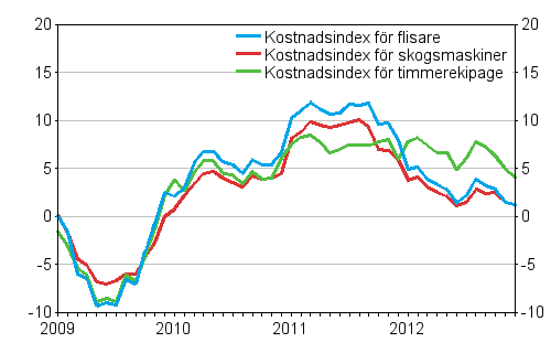 rsfrndringarna av kostnadsindexen fr skogsmaskiner, timmerekipage och flisare 1/2009 -12/2012, %