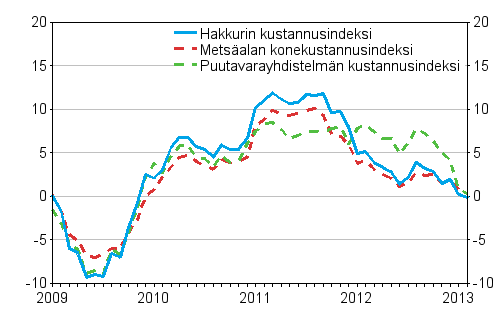 Mets�alan koneiden, puutavarayhdistelm�n ja hakkurin kustannusindeksien vuosimuutokset 1/2009 &ndash; 2/2013, %