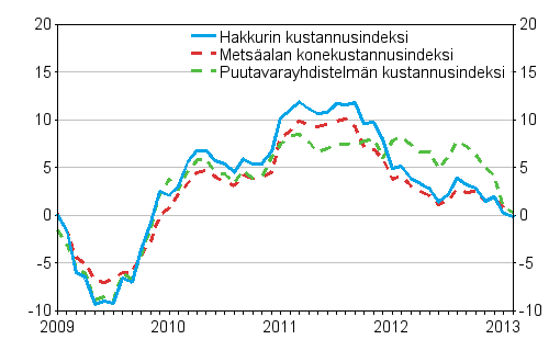Metsalan koneiden, puutavarayhdistelmn ja hakkurin kustannusindeksien vuosimuutokset 1/2009 – 2/2013, %