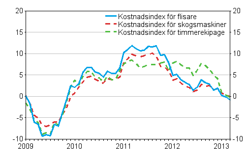 Årsförändringarna av kostnadsindex för skogsmaskiner, timmerekipage och flisare 1/2009 -3/2013, %