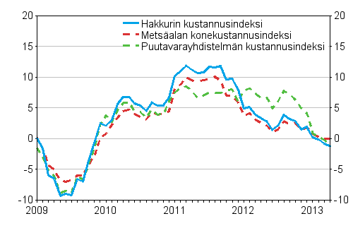 Metsäalan koneiden, puutavarayhdistelmän ja hakkurin kustannusindeksien vuosimuutokset 1/2009– 4/2013, %