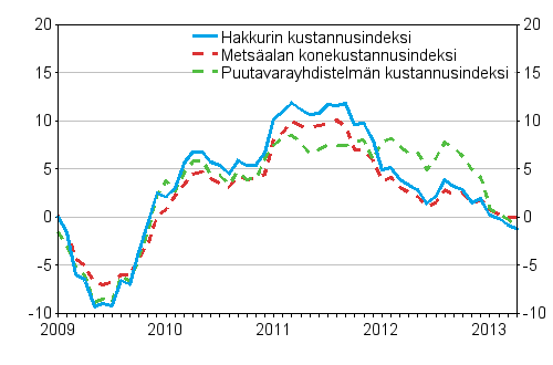 Metsalan koneiden, puutavarayhdistelmn ja hakkurin kustannusindeksien vuosimuutokset 1/2009– 4/2013, %