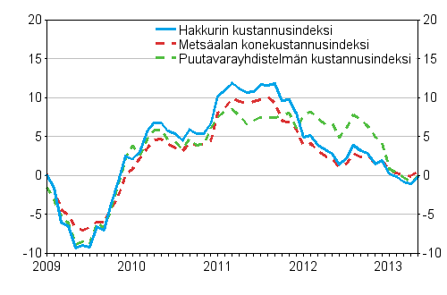 Metsäalan koneiden, puutavarayhdistelmän ja hakkurin kustannusindeksien vuosimuutokset 1/2009– 5/2013, %
