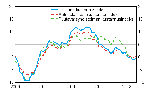 Metsalan koneiden, puutavarayhdistelmn ja hakkurin kustannusindeksien vuosimuutokset 1/2009– 5/2013, %