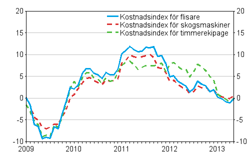 Årsförändringarna av kostnadsindex för skogsmaskiner, timmerekipage och flisare 1/2009 – 5/2013, %