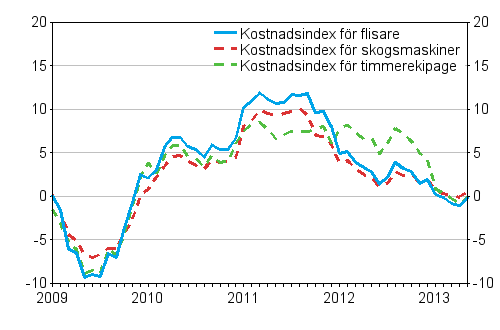 rsfrndringarna av kostnadsindex fr skogsmaskiner, timmerekipage och flisare 1/2009 – 5/2013, %