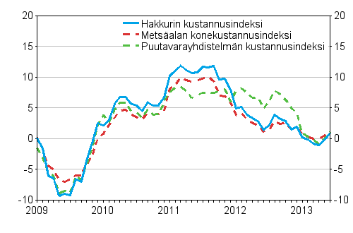 Metsäalan koneiden, puutavarayhdistelmän ja hakkurin kustannusindeksien vuosimuutokset 1/2009–6/2013, %