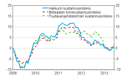 Metsalan koneiden, puutavarayhdistelmn ja hakkurin kustannusindeksien vuosimuutokset 1/2009–6/2013, %