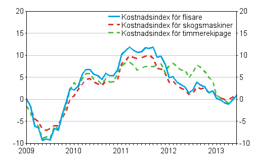 Årsförändringarna av kostnadsindex för skogsmaskiner, timmerekipage och flisare 1/2009–6/2013, %