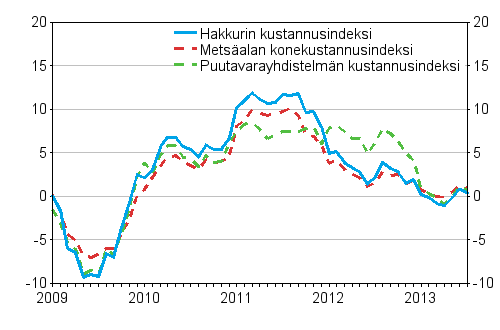 Metsäalan kone- ja autokustannusindeksien vuosimuutokset 1/2009– 7/2013, %