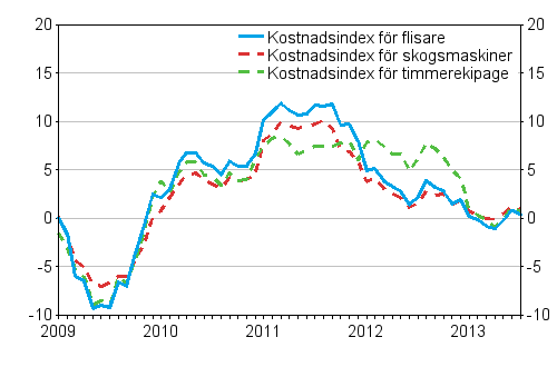 Årsförändringarna av kostnadsindexen för skogsmaskiner och skogsbilar 1/2009 – 7/2013, %