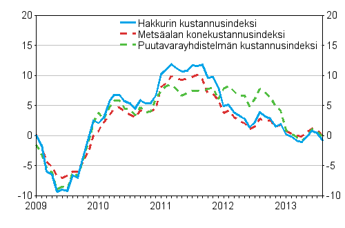 Metsäalan kone- ja autokustannusindeksien vuosimuutokset 1/2009–8/2013, %
