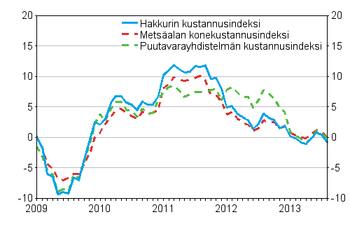 Metsalan kone- ja autokustannusindeksien vuosimuutokset 1/2009–8/2013, %