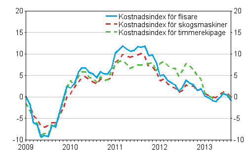 Årsförändringarna av kostnadsindexen för skogsmaskiner och skogsbilar 1/2009–8/2013, %