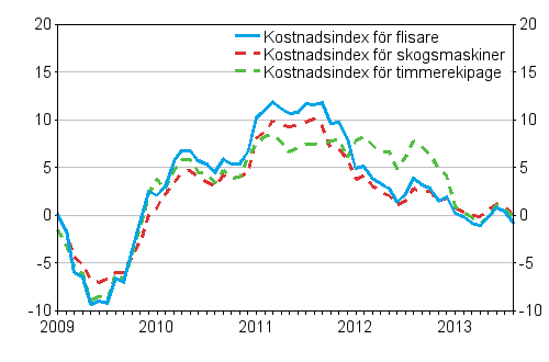 rsfrndringarna av kostnadsindexen fr skogsmaskiner och skogsbilar 1/2009–8/2013, %