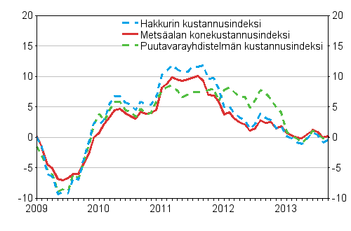 Metsalan kone- ja autokustannusindeksien vuosimuutokset 1/2009–9/2013, %