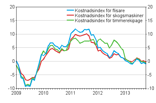 rsfrndringarna av kostnadsindexen fr skogsmaskiner och skogsbilar 1/2009–10/2013, %