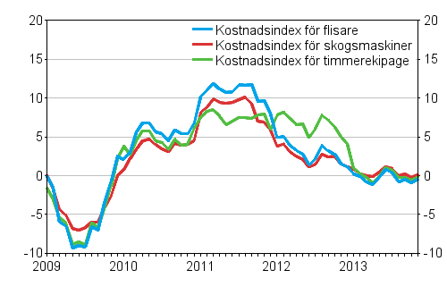 rsfrndringarna av kostnadsindexen fr skogsmaskiner och skogsbilar 1/2009–11/2013, %