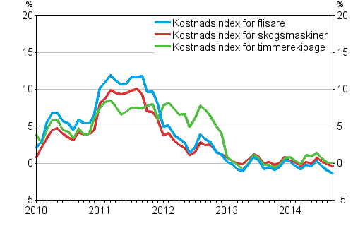 rsfrndringarna av kostnadsindexen fr skogsmaskiner och skogsbilar 1/2010 - 9/2014, %