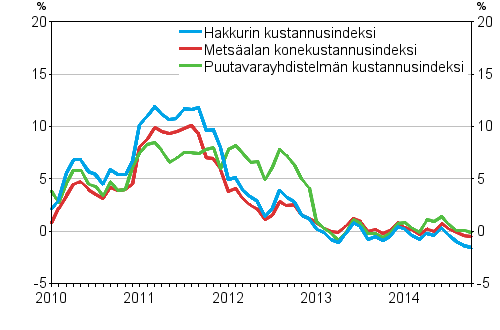 Metsalan kone- ja autokustannusindeksien vuosimuutokset 1/2010–10/2014