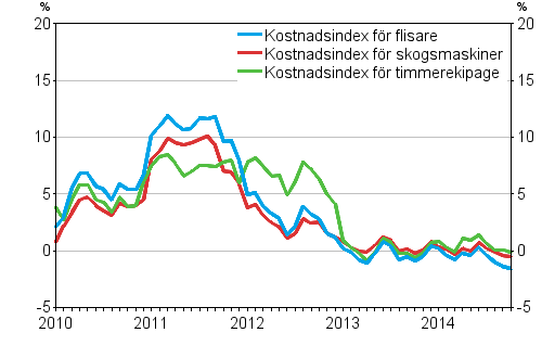 rsfrndringarna av kostnadsindexen fr skogsmaskiner och skogsbilar 1/2010–10/2014