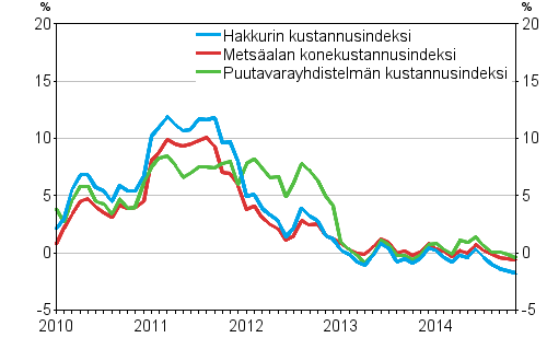Metsalan kone- ja autokustannusindeksien vuosimuutokset 1/2010–11/2014