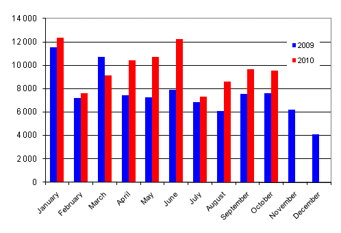 First registrations of passenger cars