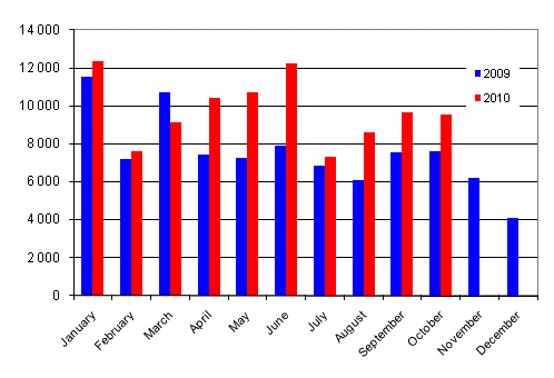 First registrations of passenger cars 