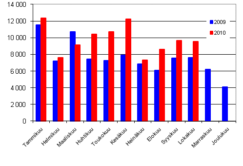 Henkilautojen ensirekisterinnit 