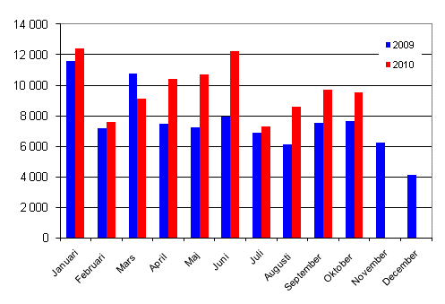 Frsta registreringar av personbilar 