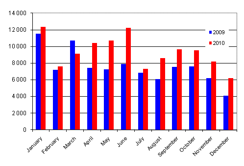 First registrations of passenger cars