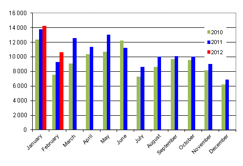 First registrations of passenger cars