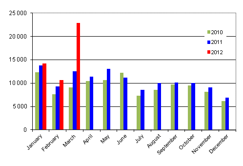 First registrations of passenger cars