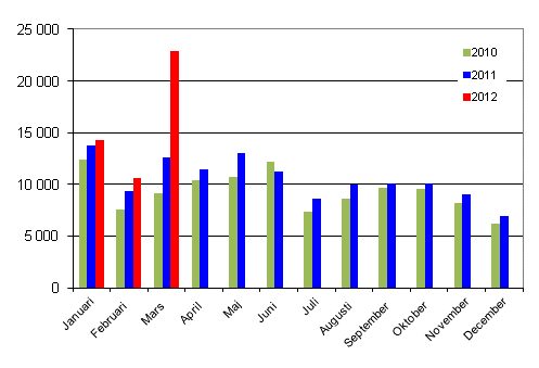 Första registreringar av personbilar