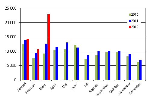 Frsta registreringar av personbilar