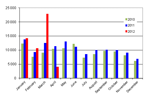 First registrations of passenger cars