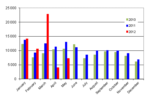 First registrations of passenger cars