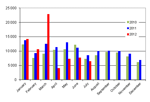 First registrations of passenger cars