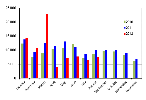 First registrations of passenger cars