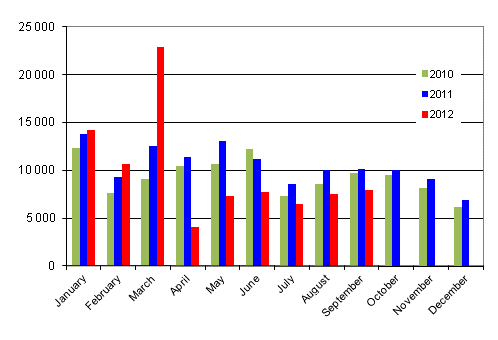 First registrations of passenger cars