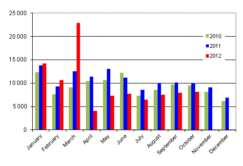 First registrations of passenger cars