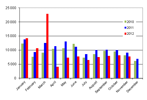 First registrations of passenger cars