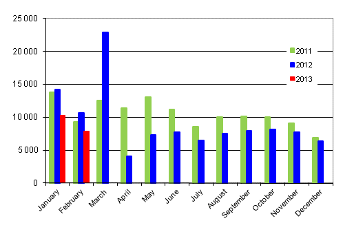 First registrations of passenger cars