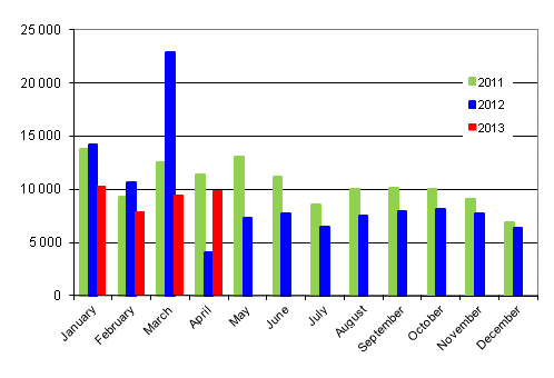 First registrations of passenger cars