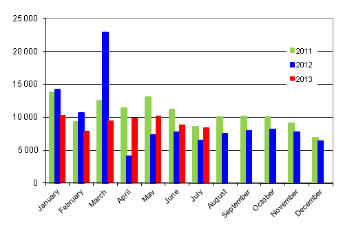 First registrations of passenger cars